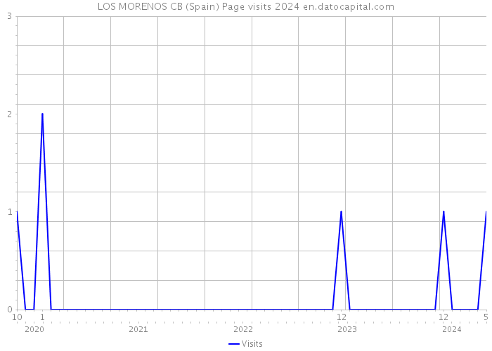 LOS MORENOS CB (Spain) Page visits 2024 