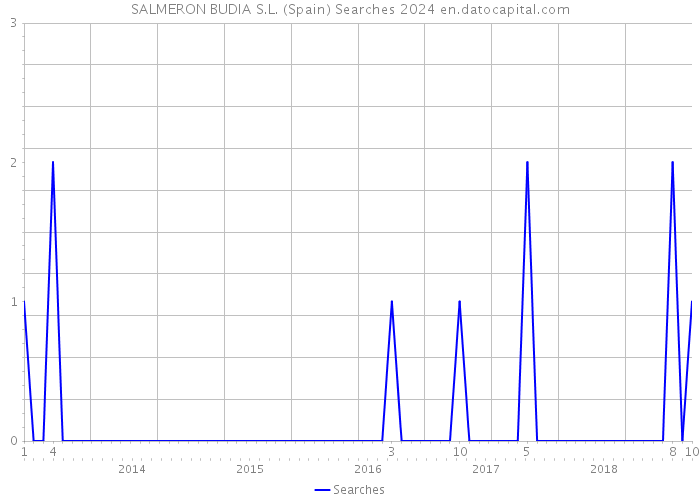 SALMERON BUDIA S.L. (Spain) Searches 2024 