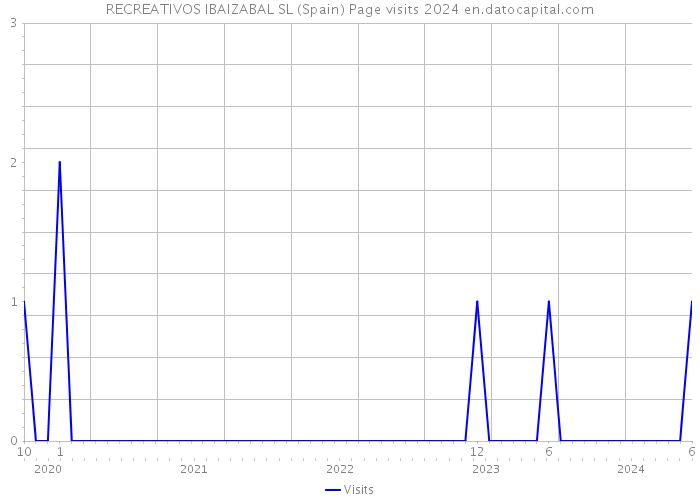 RECREATIVOS IBAIZABAL SL (Spain) Page visits 2024 