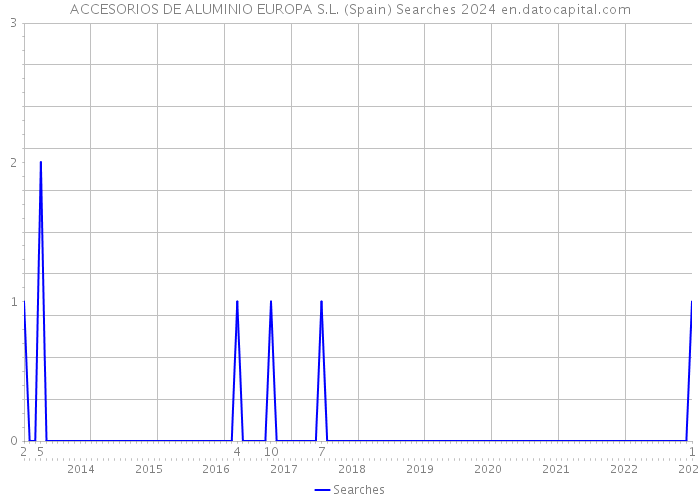 ACCESORIOS DE ALUMINIO EUROPA S.L. (Spain) Searches 2024 