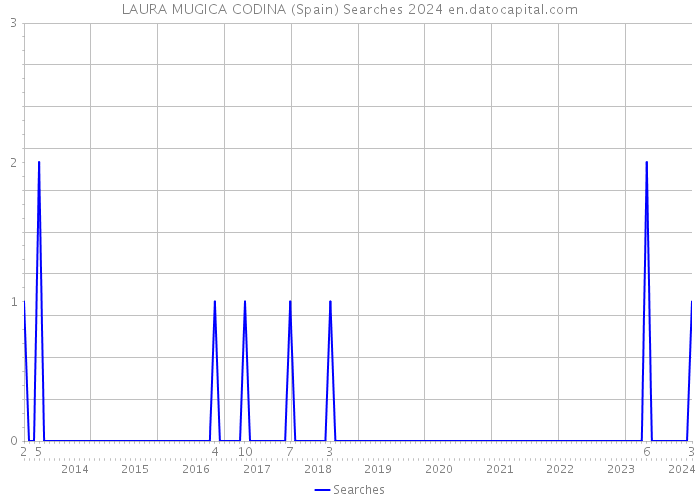 LAURA MUGICA CODINA (Spain) Searches 2024 