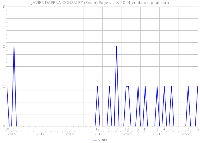 JAVIER DAPENA GONZALEZ (Spain) Page visits 2024 