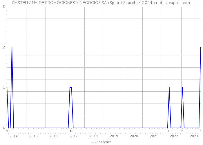 CASTELLANA DE PROMOCIONES Y NEGOCIOS SA (Spain) Searches 2024 