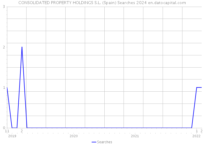 CONSOLIDATED PROPERTY HOLDINGS S.L. (Spain) Searches 2024 