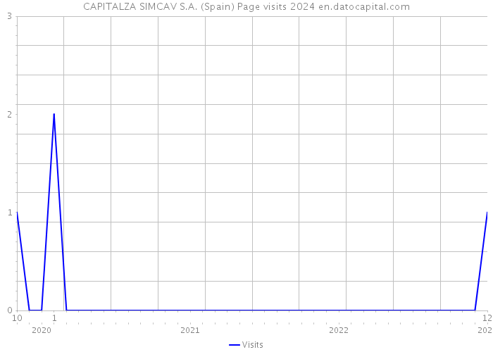 CAPITALZA SIMCAV S.A. (Spain) Page visits 2024 