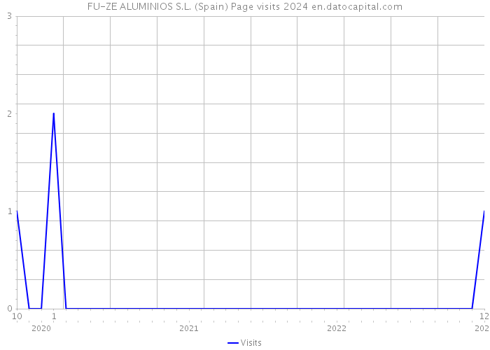 FU-ZE ALUMINIOS S.L. (Spain) Page visits 2024 