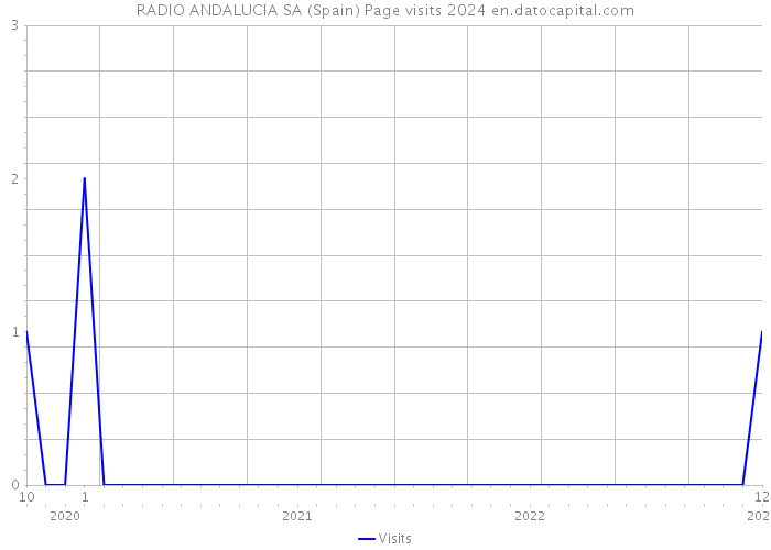 RADIO ANDALUCIA SA (Spain) Page visits 2024 