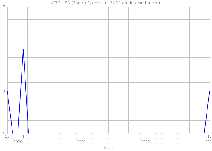 XIRGU SA (Spain) Page visits 2024 