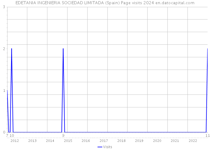 EDETANIA INGENIERIA SOCIEDAD LIMITADA (Spain) Page visits 2024 
