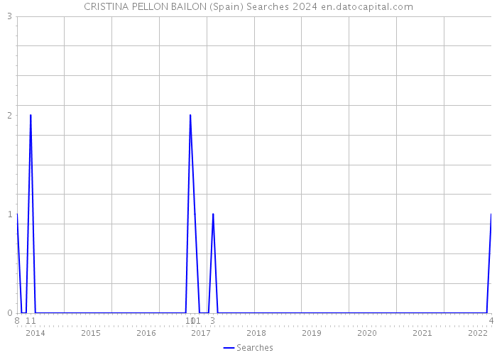 CRISTINA PELLON BAILON (Spain) Searches 2024 