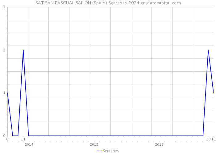 SAT SAN PASCUAL BAILON (Spain) Searches 2024 