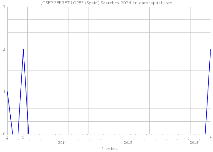 JOSEP SERRET LOPEZ (Spain) Searches 2024 