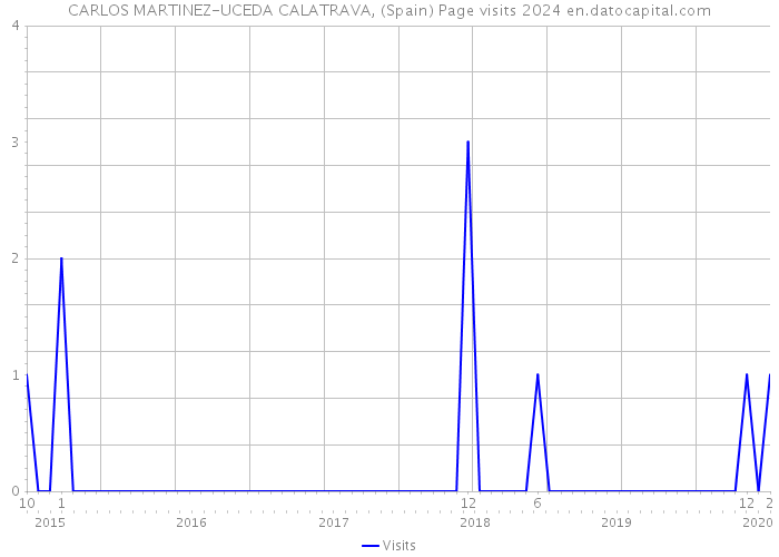 CARLOS MARTINEZ-UCEDA CALATRAVA, (Spain) Page visits 2024 