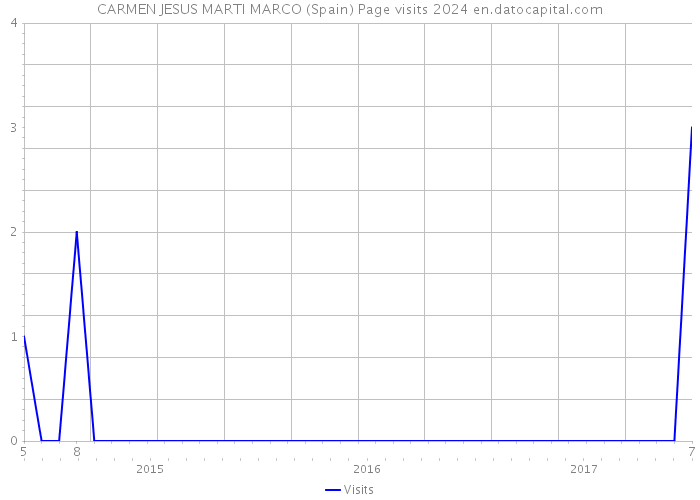 CARMEN JESUS MARTI MARCO (Spain) Page visits 2024 