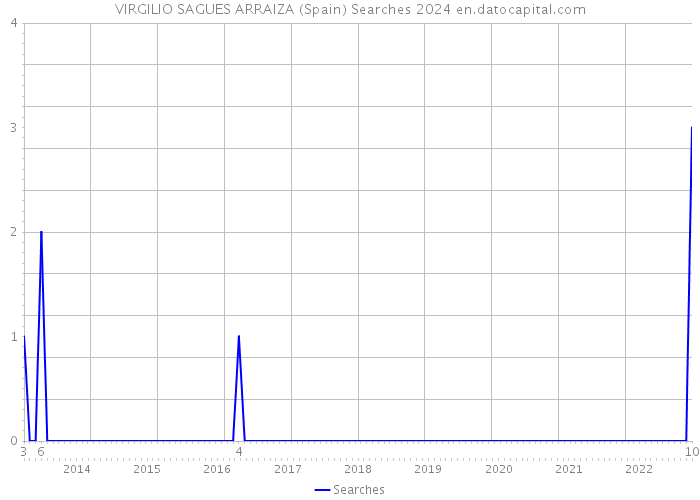 VIRGILIO SAGUES ARRAIZA (Spain) Searches 2024 