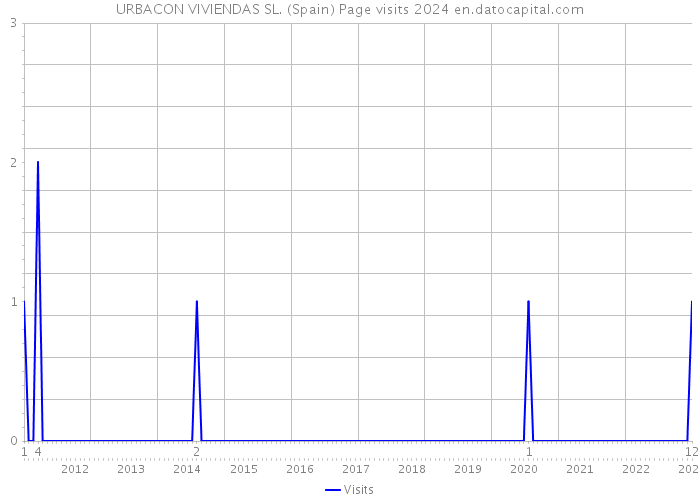 URBACON VIVIENDAS SL. (Spain) Page visits 2024 