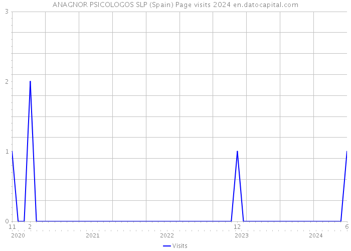 ANAGNOR PSICOLOGOS SLP (Spain) Page visits 2024 