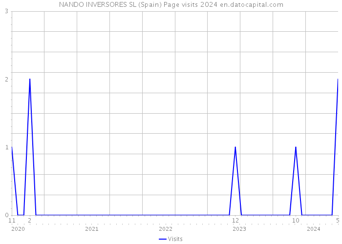 NANDO INVERSORES SL (Spain) Page visits 2024 