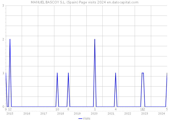 MANUEL BASCOY S.L. (Spain) Page visits 2024 