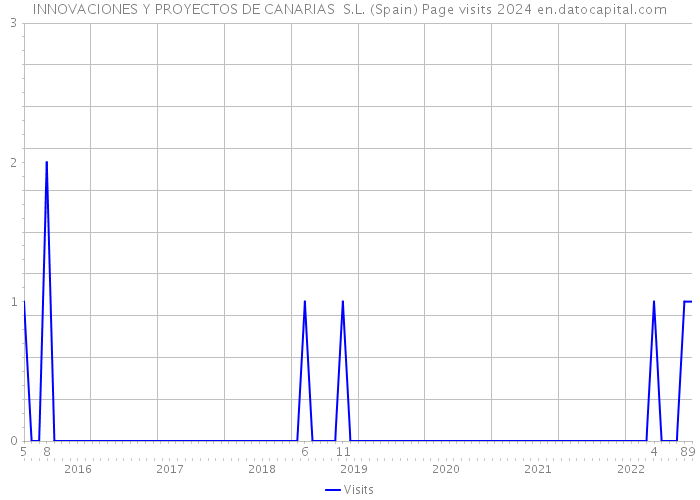 INNOVACIONES Y PROYECTOS DE CANARIAS S.L. (Spain) Page visits 2024 