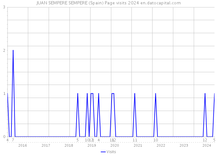 JUAN SEMPERE SEMPERE (Spain) Page visits 2024 