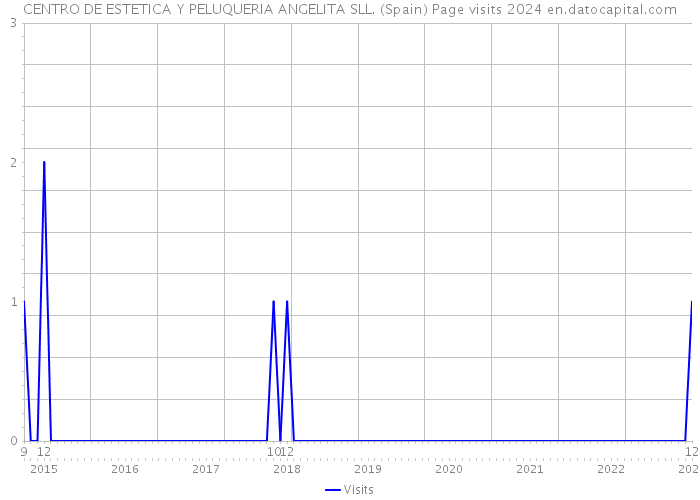 CENTRO DE ESTETICA Y PELUQUERIA ANGELITA SLL. (Spain) Page visits 2024 