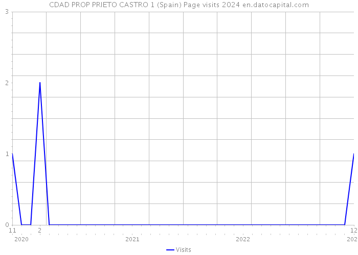 CDAD PROP PRIETO CASTRO 1 (Spain) Page visits 2024 