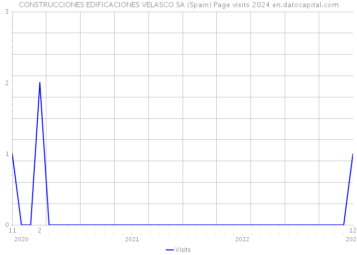 CONSTRUCCIONES EDIFICACIONES VELASCO SA (Spain) Page visits 2024 