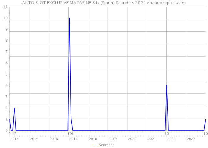 AUTO SLOT EXCLUSIVE MAGAZINE S.L. (Spain) Searches 2024 