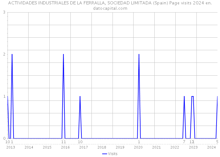 ACTIVIDADES INDUSTRIALES DE LA FERRALLA, SOCIEDAD LIMITADA (Spain) Page visits 2024 