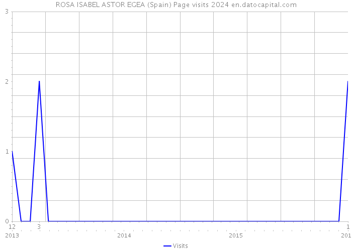 ROSA ISABEL ASTOR EGEA (Spain) Page visits 2024 
