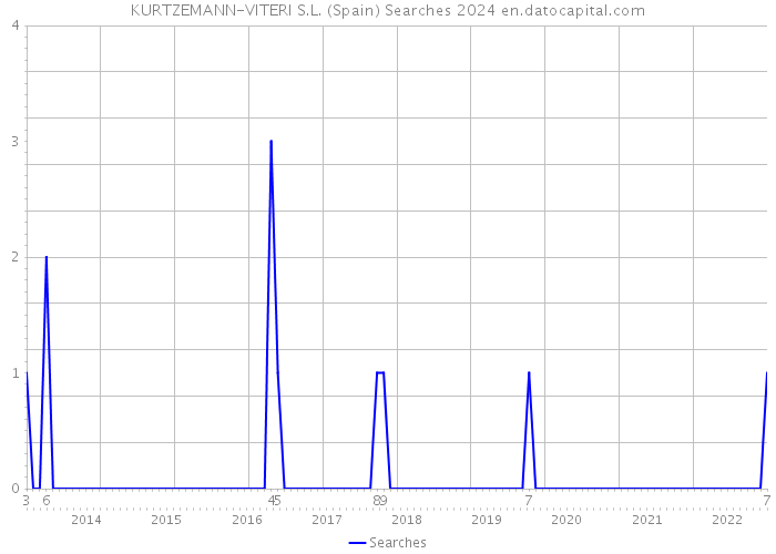 KURTZEMANN-VITERI S.L. (Spain) Searches 2024 