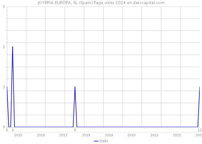 JOYERIA EUROPA, SL (Spain) Page visits 2024 