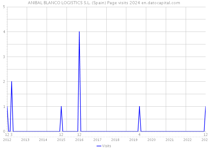 ANIBAL BLANCO LOGISTICS S.L. (Spain) Page visits 2024 