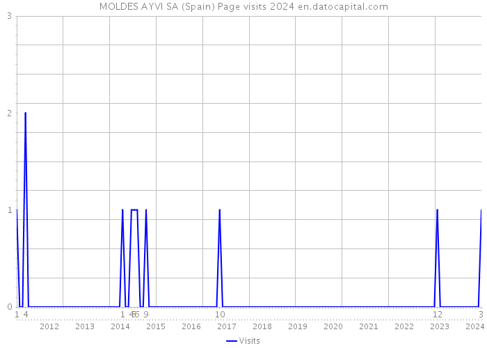 MOLDES AYVI SA (Spain) Page visits 2024 
