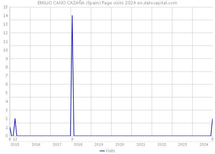 EMILIO CANO CAZAÑA (Spain) Page visits 2024 