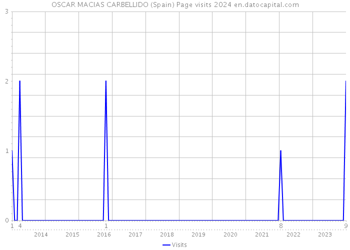 OSCAR MACIAS CARBELLIDO (Spain) Page visits 2024 
