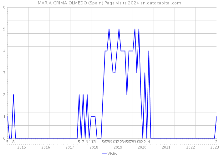 MARIA GRIMA OLMEDO (Spain) Page visits 2024 
