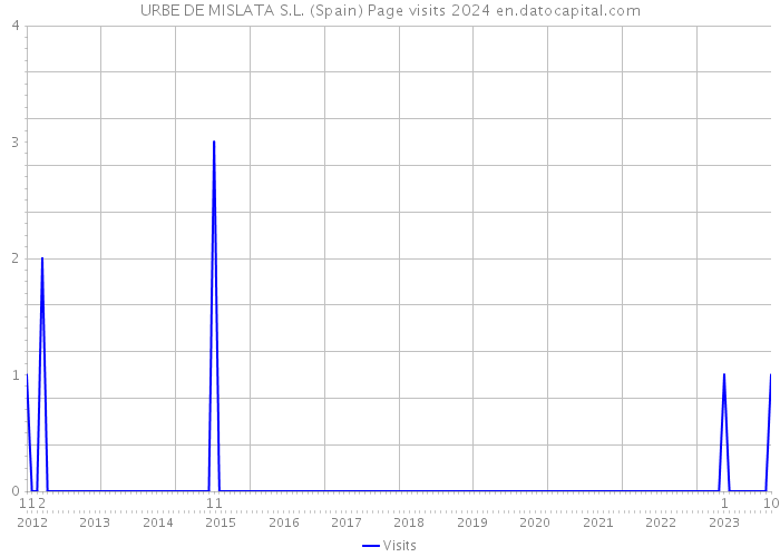 URBE DE MISLATA S.L. (Spain) Page visits 2024 