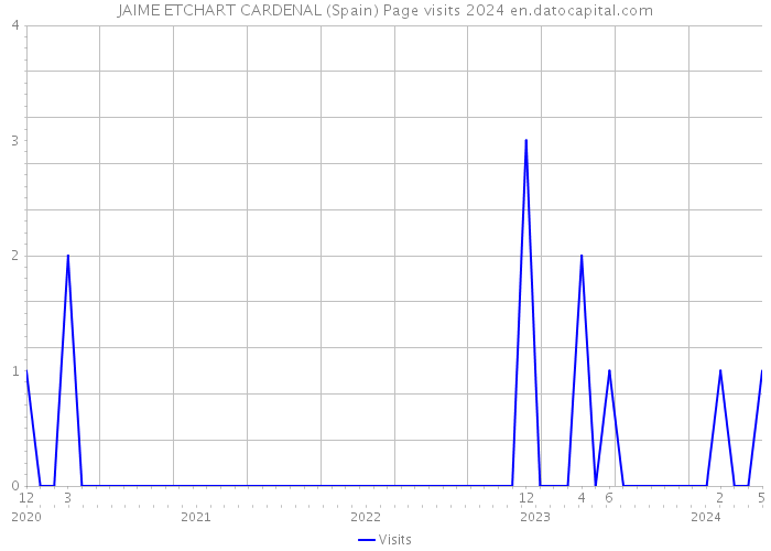 JAIME ETCHART CARDENAL (Spain) Page visits 2024 