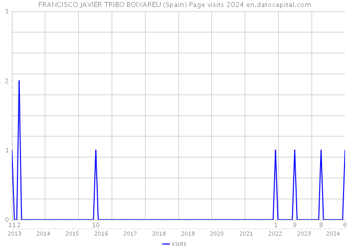 FRANCISCO JAVIER TRIBO BOIXAREU (Spain) Page visits 2024 