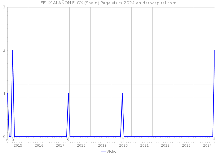 FELIX ALAÑON FLOX (Spain) Page visits 2024 