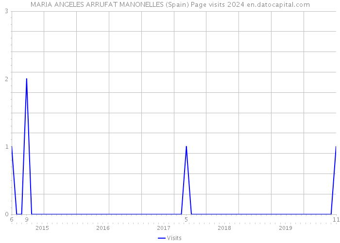 MARIA ANGELES ARRUFAT MANONELLES (Spain) Page visits 2024 