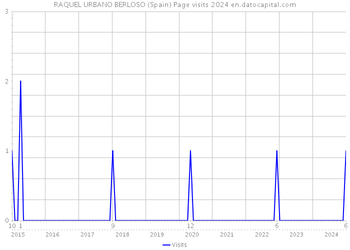 RAQUEL URBANO BERLOSO (Spain) Page visits 2024 