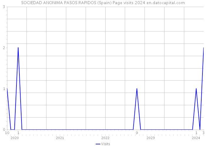 SOCIEDAD ANONIMA PASOS RAPIDOS (Spain) Page visits 2024 