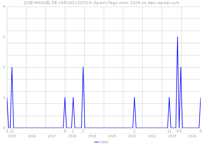 JOSE MANUEL DE VARGAS LOZOYA (Spain) Page visits 2024 