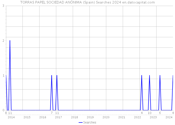 TORRAS PAPEL SOCIEDAD ANÓNIMA (Spain) Searches 2024 