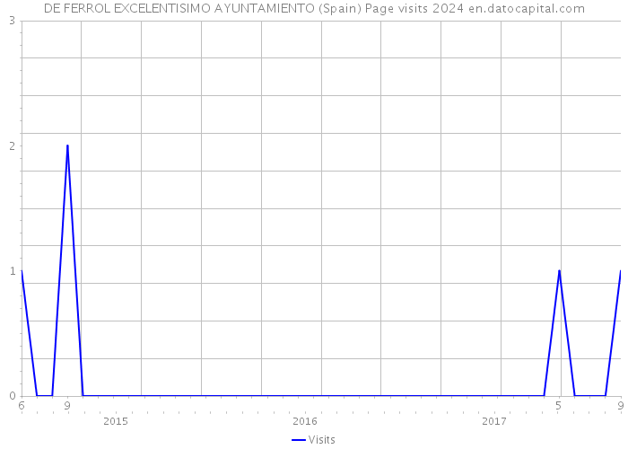 DE FERROL EXCELENTISIMO AYUNTAMIENTO (Spain) Page visits 2024 