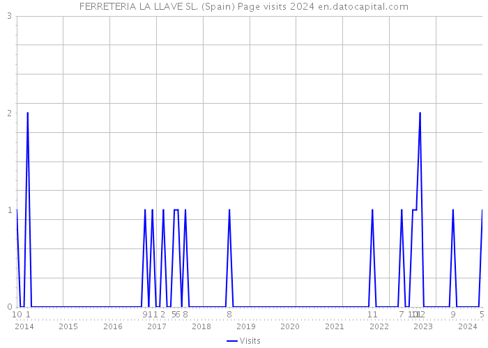 FERRETERIA LA LLAVE SL. (Spain) Page visits 2024 