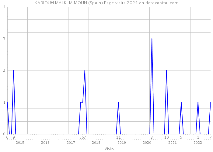 KARIOUH MALKI MIMOUN (Spain) Page visits 2024 